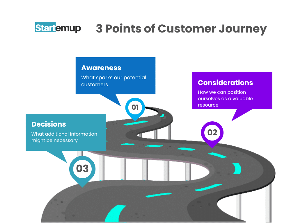 Customer Journey Map: Awareness, Considerations, Decisions